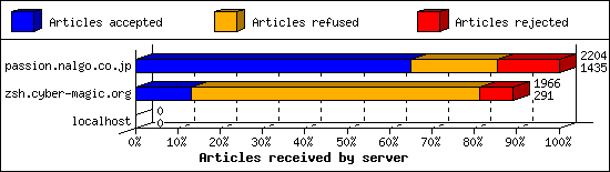 Articles received by server