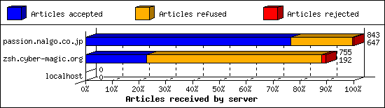 Articles received by server