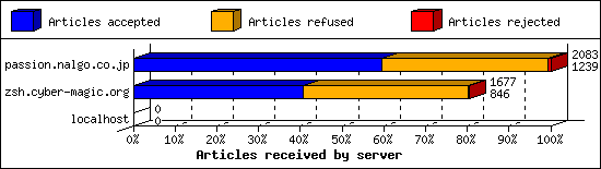Articles received by server