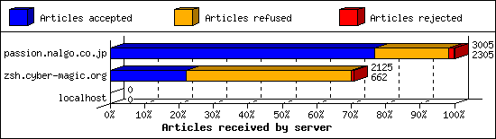 Articles received by server