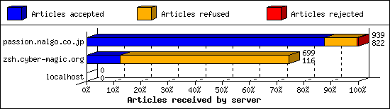 Articles received by server