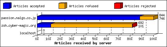 Articles received by server