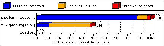 Articles received by server