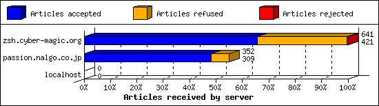 Articles received by server