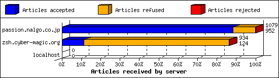 Articles received by server