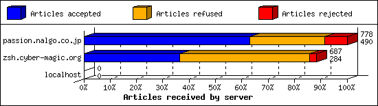 Articles received by server