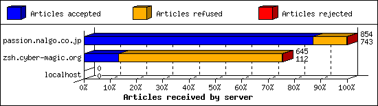 Articles received by server