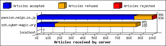 Articles received by server