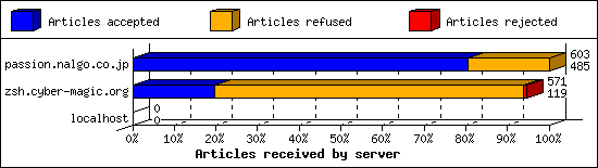 Articles received by server