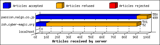 Articles received by server