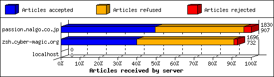 Articles received by server