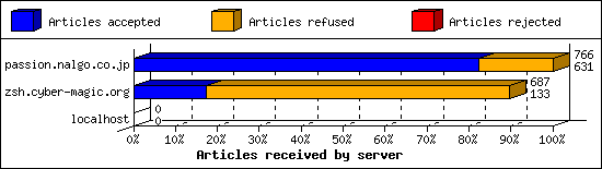 Articles received by server