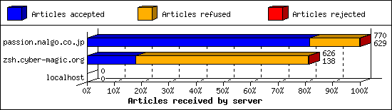 Articles received by server