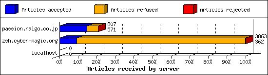 Articles received by server