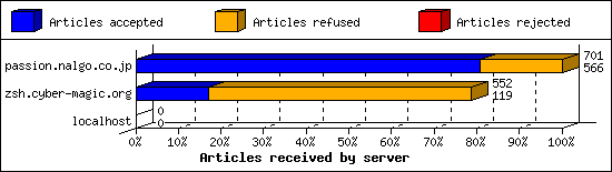 Articles received by server