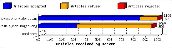 Articles received by server