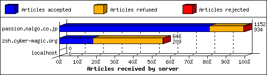 Articles received by server