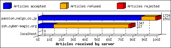 Articles received by server