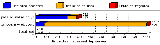 Articles received by server