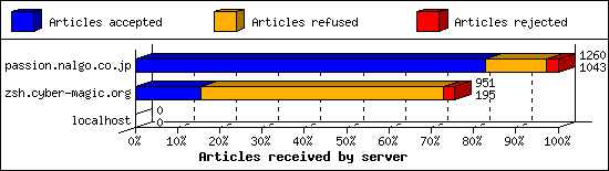 Articles received by server