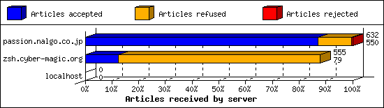 Articles received by server