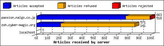 Articles received by server