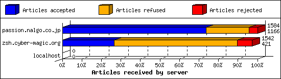 Articles received by server
