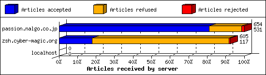 Articles received by server