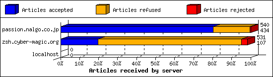Articles received by server