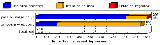 Articles received by server