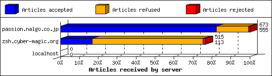 Articles received by server