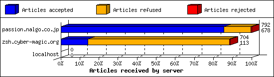 Articles received by server