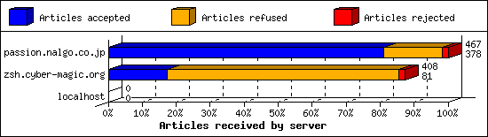 Articles received by server