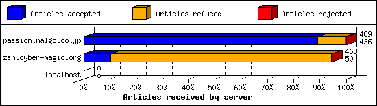 Articles received by server