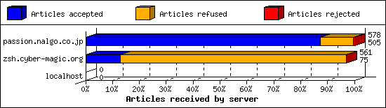 Articles received by server