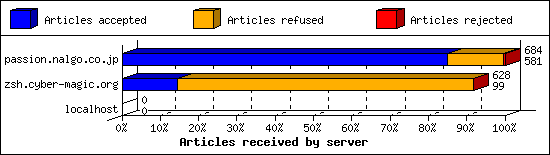 Articles received by server