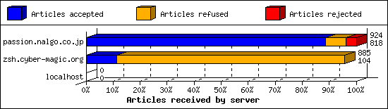 Articles received by server