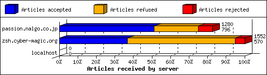 Articles received by server