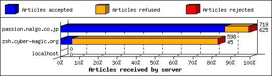 Articles received by server