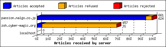 Articles received by server