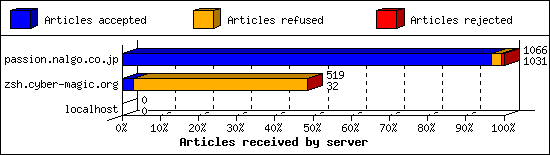 Articles received by server