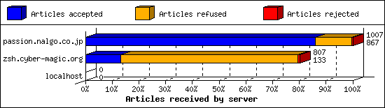 Articles received by server