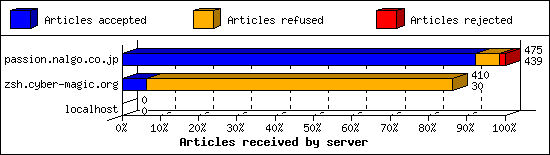 Articles received by server