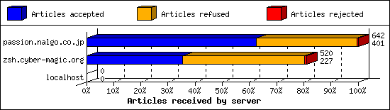 Articles received by server