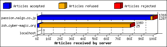 Articles received by server