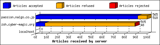 Articles received by server