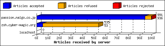 Articles received by server