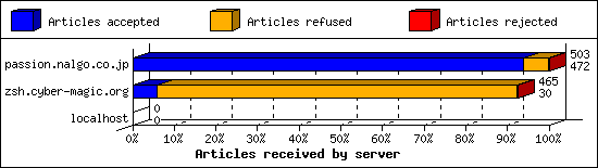 Articles received by server