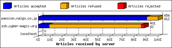 Articles received by server