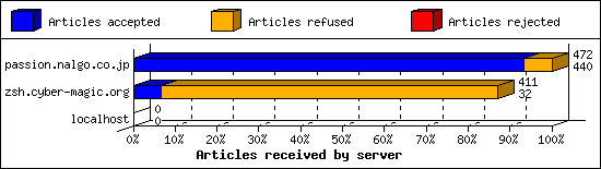 Articles received by server